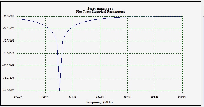 Insertion (Bottom) and return (Top) losses